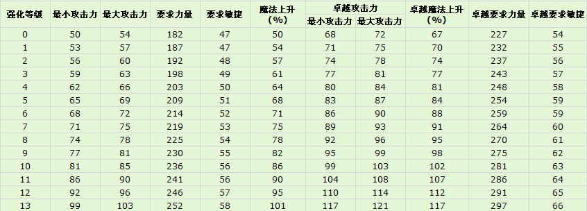 奇迹来了毁灭之杖攻击力