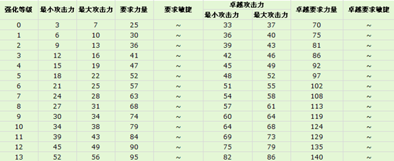 奇迹来了短剑攻击力